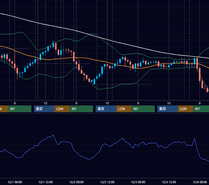 2021年11月29日〜12月3日 GBP/JPY 1時間足チャート