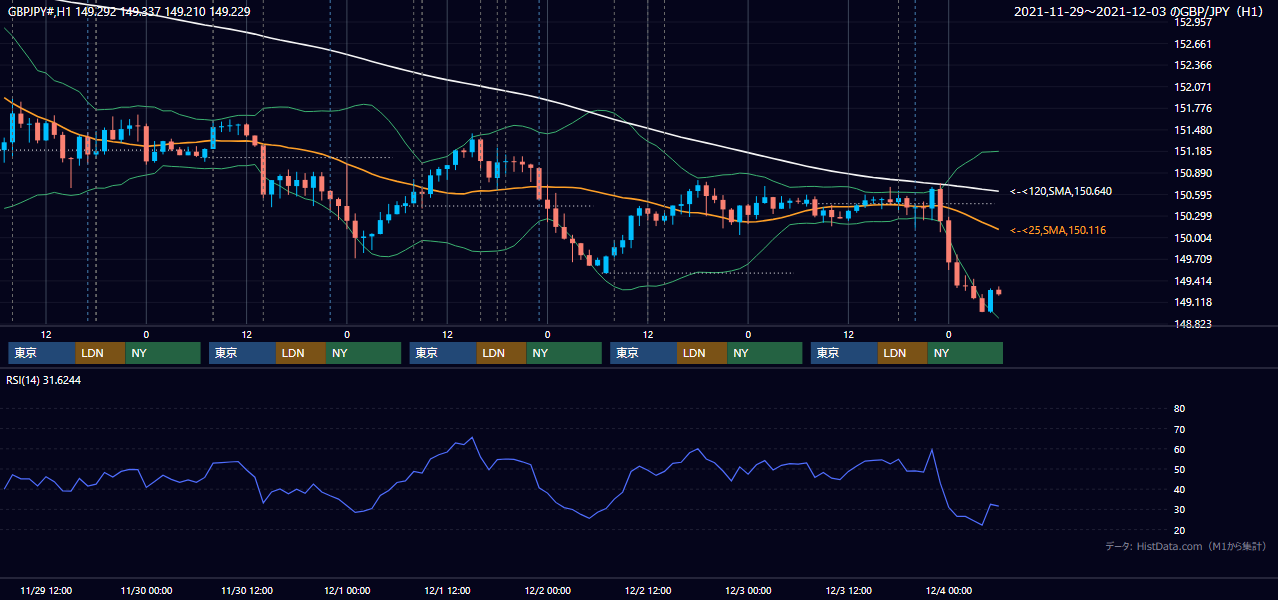 2021年11月29日(月)〜12月3日(金) GBP/JPY 1時間足チャート