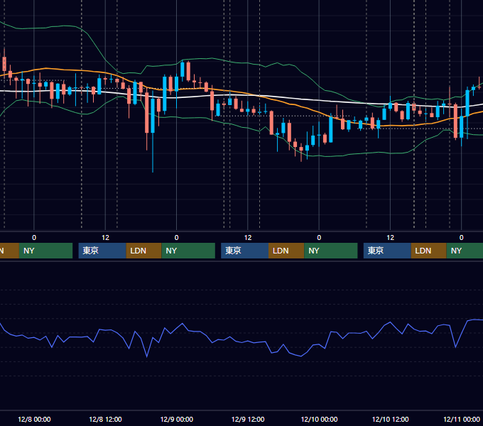 2021年12月6日〜12月10日 GBP/JPY 1時間足チャート