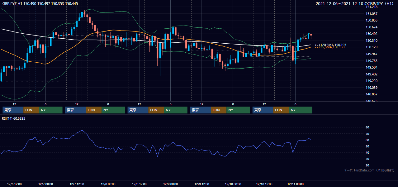 2021年12月6日（月）〜12月10日（金） GBP/JPY 1時間足チャート