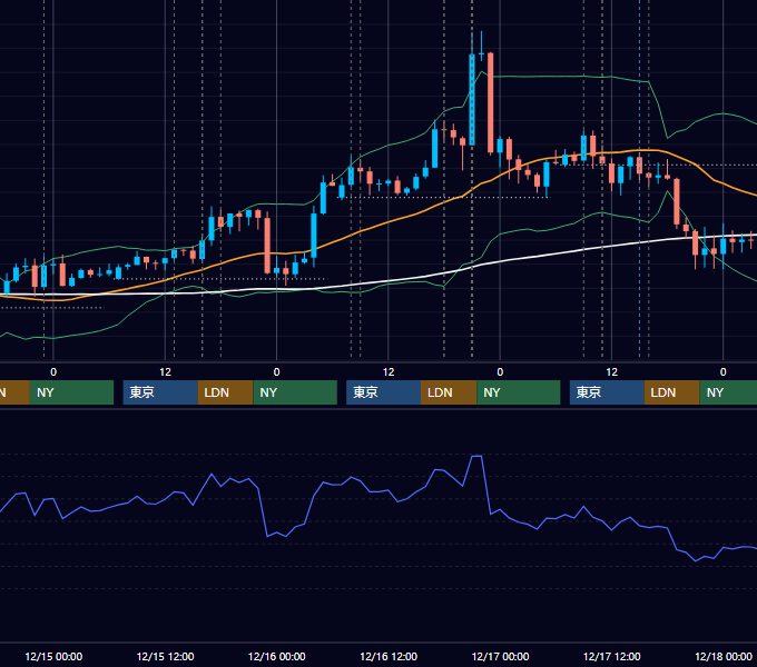 2021年12月13日〜12月17日 GBP/JPY 1時間足チャート