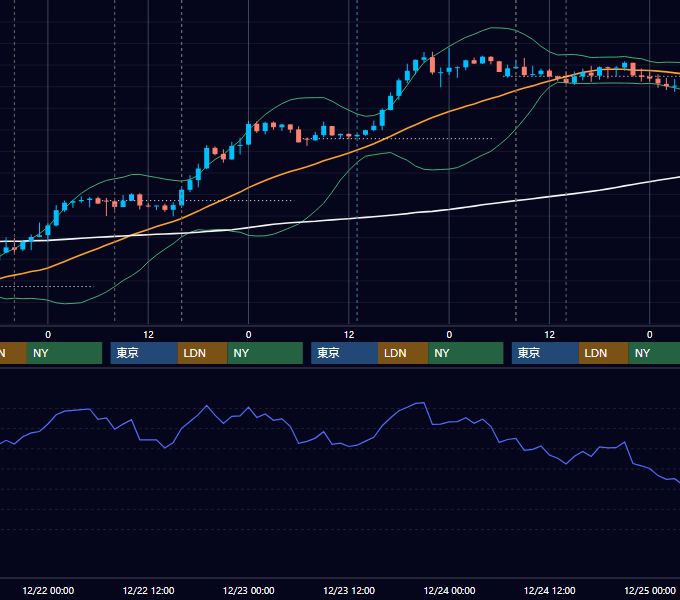 2021年12月20日〜12月24日 GBP/JPY 1時間足チャート