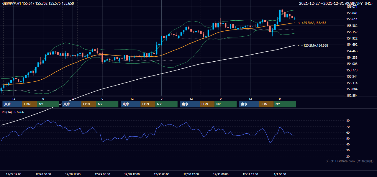 2021年12月27日(月)〜12月31日(金) GBP/JPY 1時間足チャート