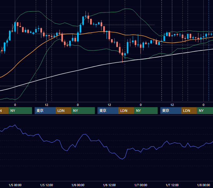 2022年1月3日〜1月7日 GBP/JPY 1時間足チャート