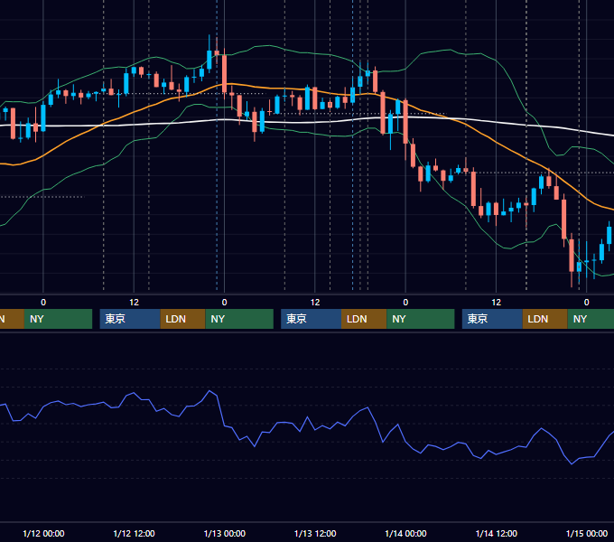 2022年1月10日〜1月14日 GBP/JPY 1時間足チャート