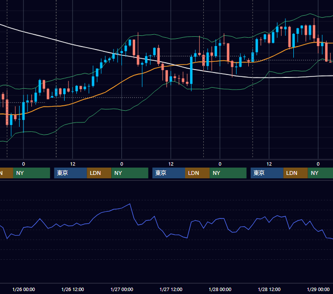 2022年1月24日〜1月28日 GBP/JPY 1時間足チャート