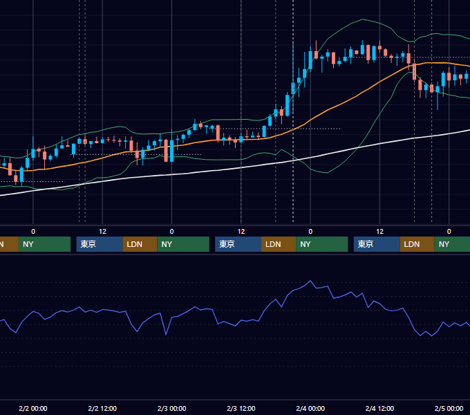 2022年1月31日〜2月4日 GBP/JPY 1時間足チャート