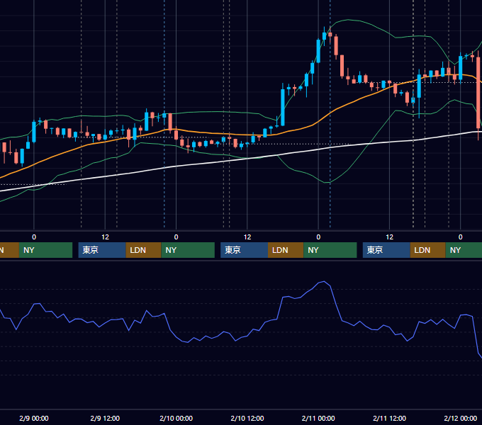 2022年2月7日〜2月11日 GBP/JPY 1時間足チャート