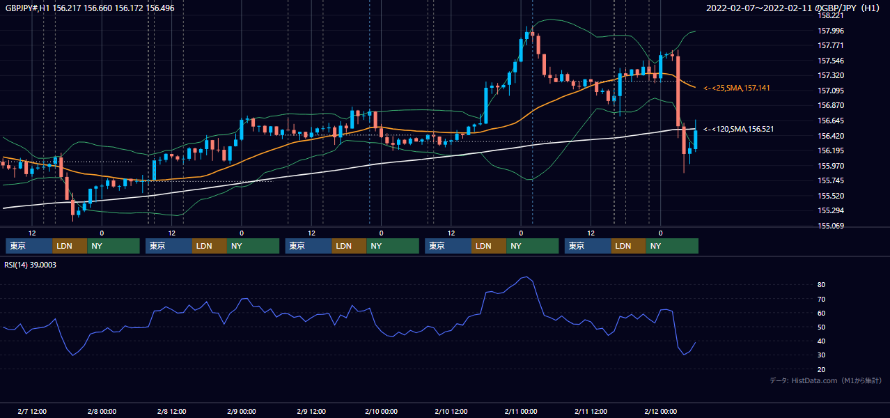 2022年2月7日(月)〜2月11日(金) GBP/JPY 1時間足チャート