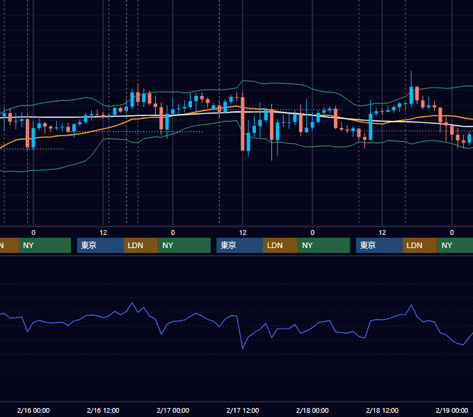 2022年2月14日〜2月18日 GBP/JPY 1時間足チャート