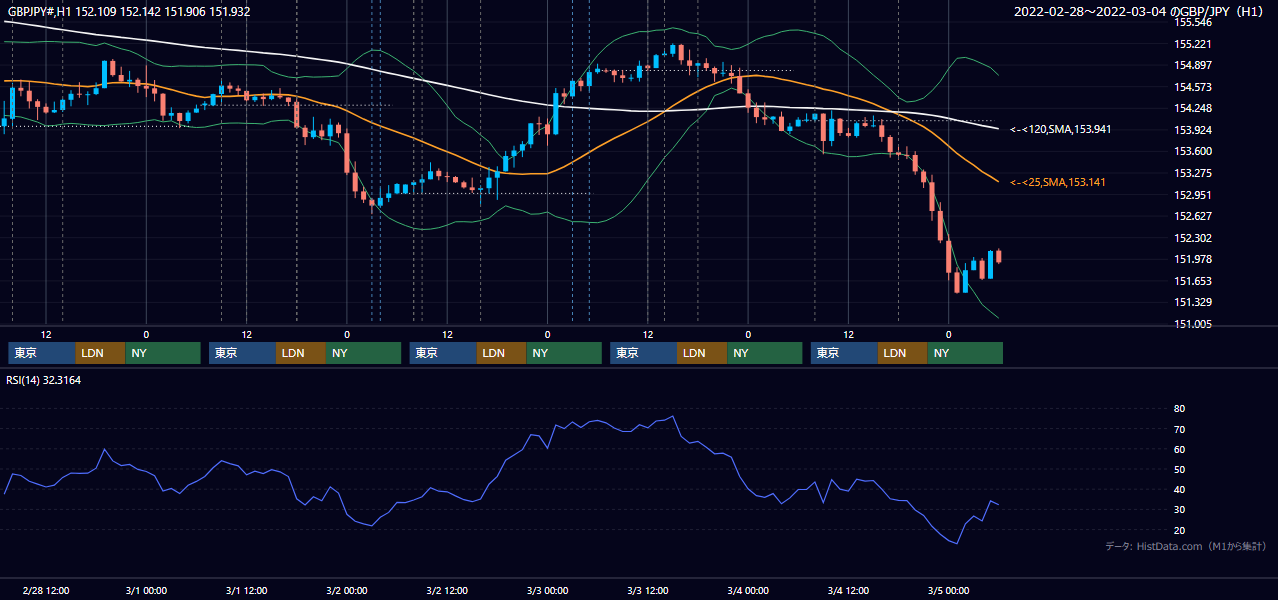 2022年2月28日(月)〜3月4日(金) GBP/JPY 1時間足チャート