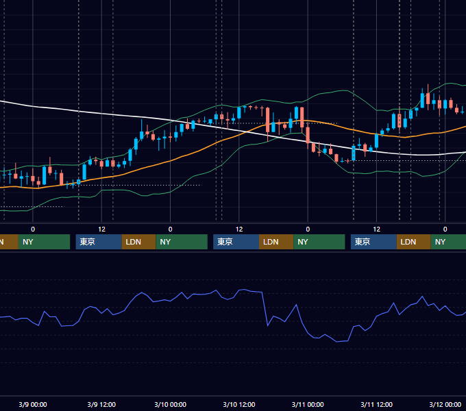 2022年3月7日〜3月11日 GBP/JPY 1時間足チャート