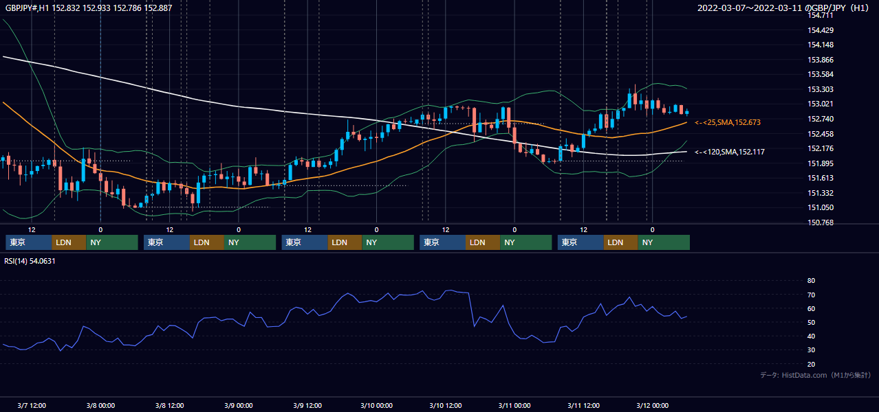 2022年3月7日（月）〜3月11日（金） GBP/JPY 1時間足チャート