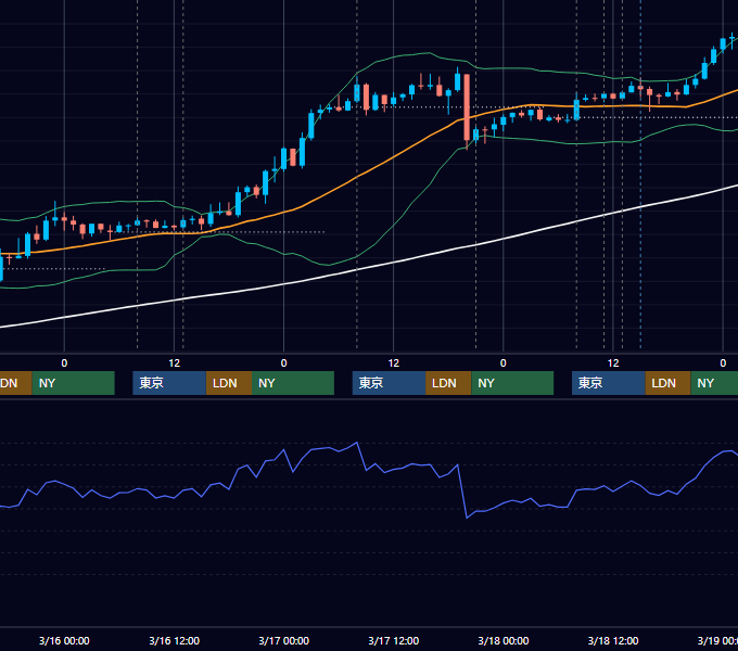 2022年3月14日〜3月18日 GBP/JPY 1時間足チャート