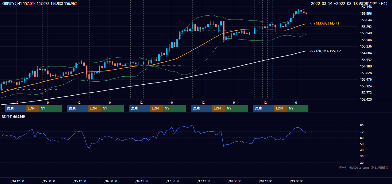 2022年3月14日(月)〜3月18日(金) GBP/JPY 1時間足チャート