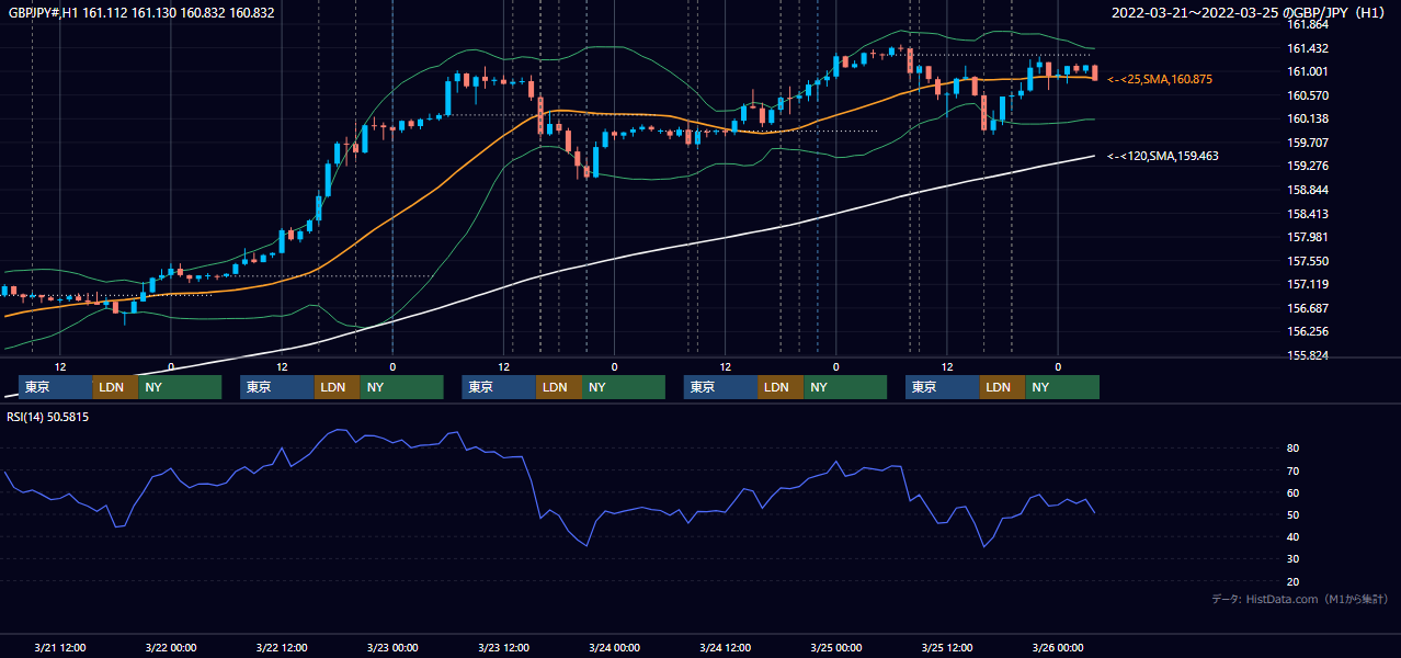 2022年3月21日（月）〜3月25日（金） GBP/JPY 1時間足チャート
