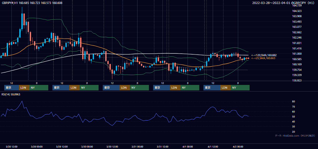 2022年3月28日(月)〜4月1日(金) GBP/JPY 1時間足チャート