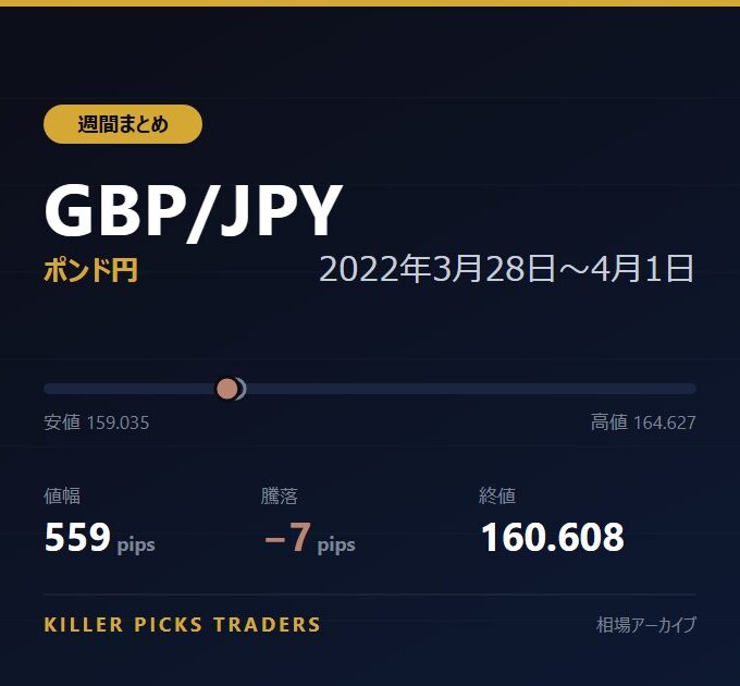 GBP/JPY 2022年3月28日〜4月1日 値幅559pips
