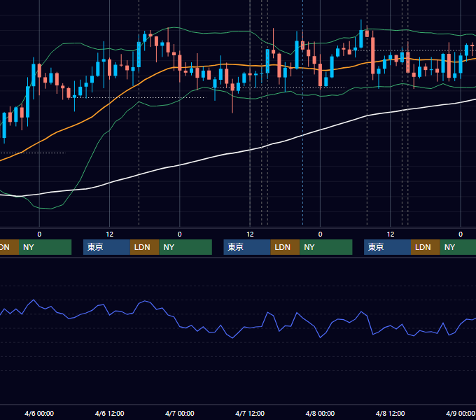2022年4月4日〜4月8日 GBP/JPY 1時間足チャート