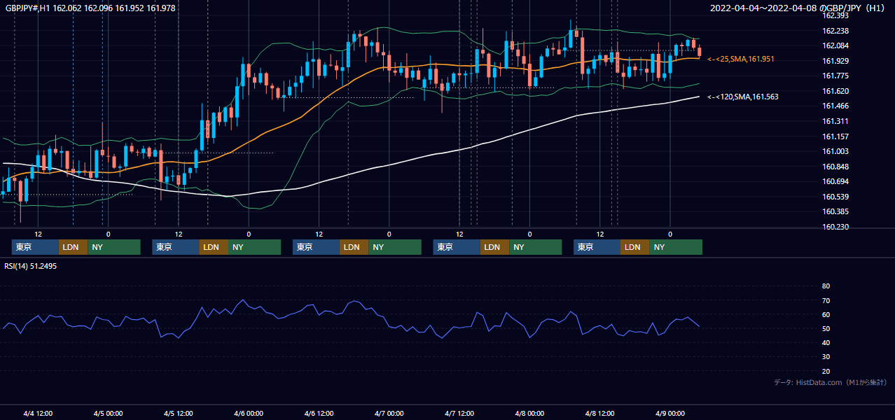 2022年4月4日(月)〜4月8日(金) GBP/JPY 1時間足チャート