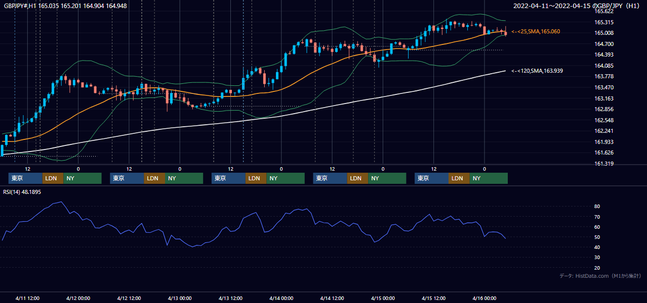 2022年4月11日(月)〜4月15日(金) GBP/JPY 1時間足チャート