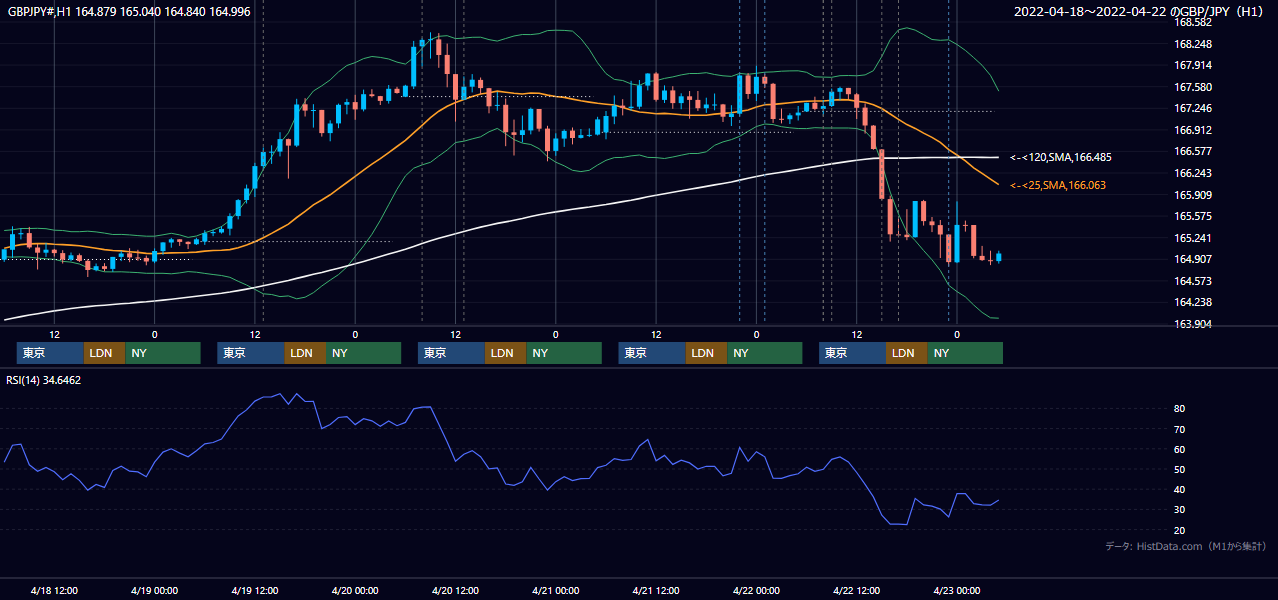 2022年4月18日(月)〜4月22日(金) GBP/JPY 1時間足チャート