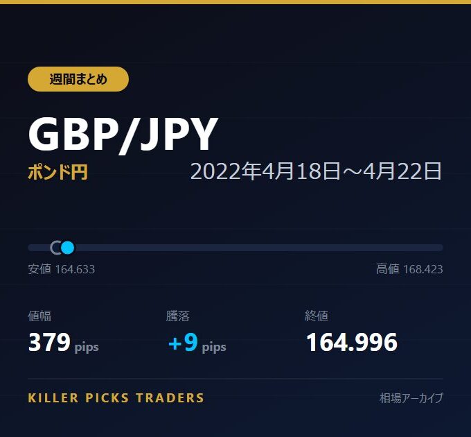 GBP/JPY 2022年4月18日〜4月22日 値幅379pips