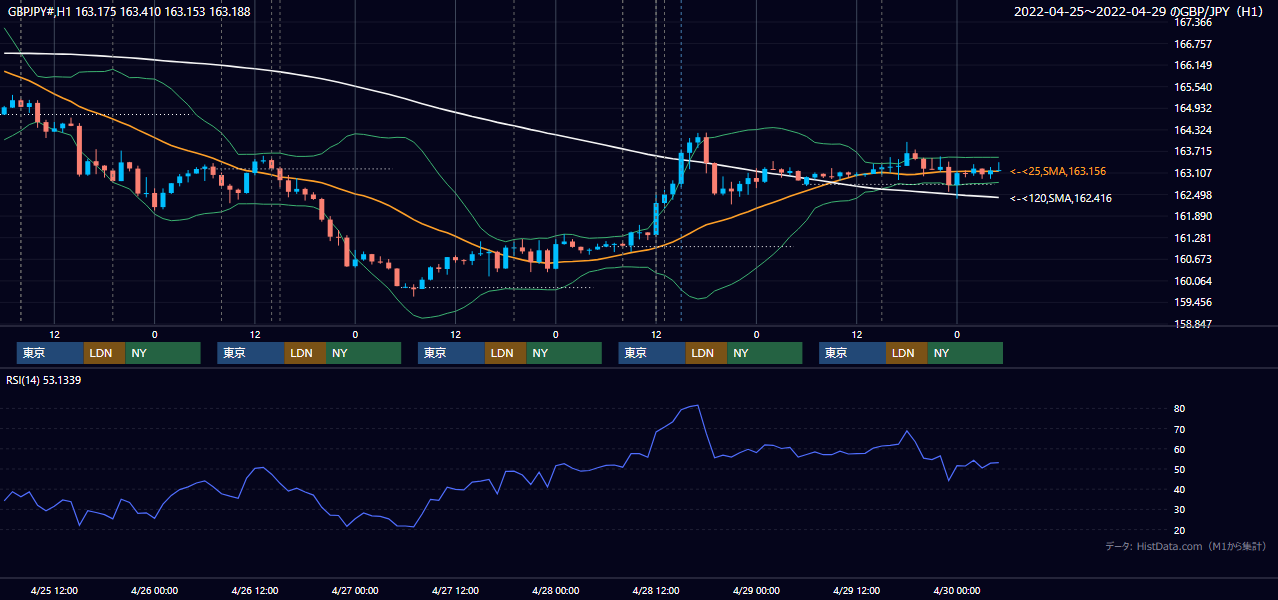 2022年4月25日（月）〜4月29日（金） GBP/JPY 1時間足チャート