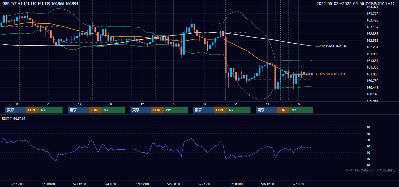 2022年5月2日(月)〜5月6日(金) GBP/JPY 1時間足チャート