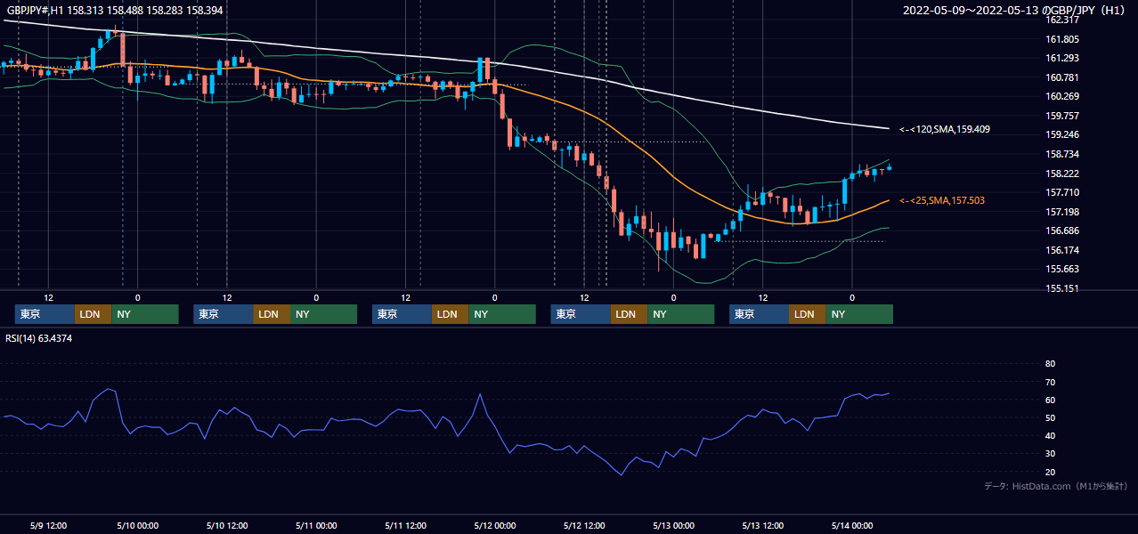 2022年5月9日(月)〜5月13日(金) GBP/JPY 1時間足チャート