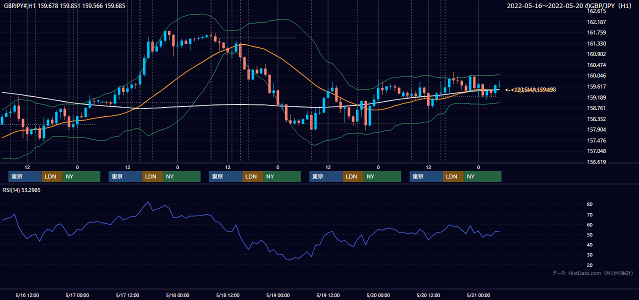 2022年5月16日（月）〜5月20日（金） GBP/JPY 1時間足チャート