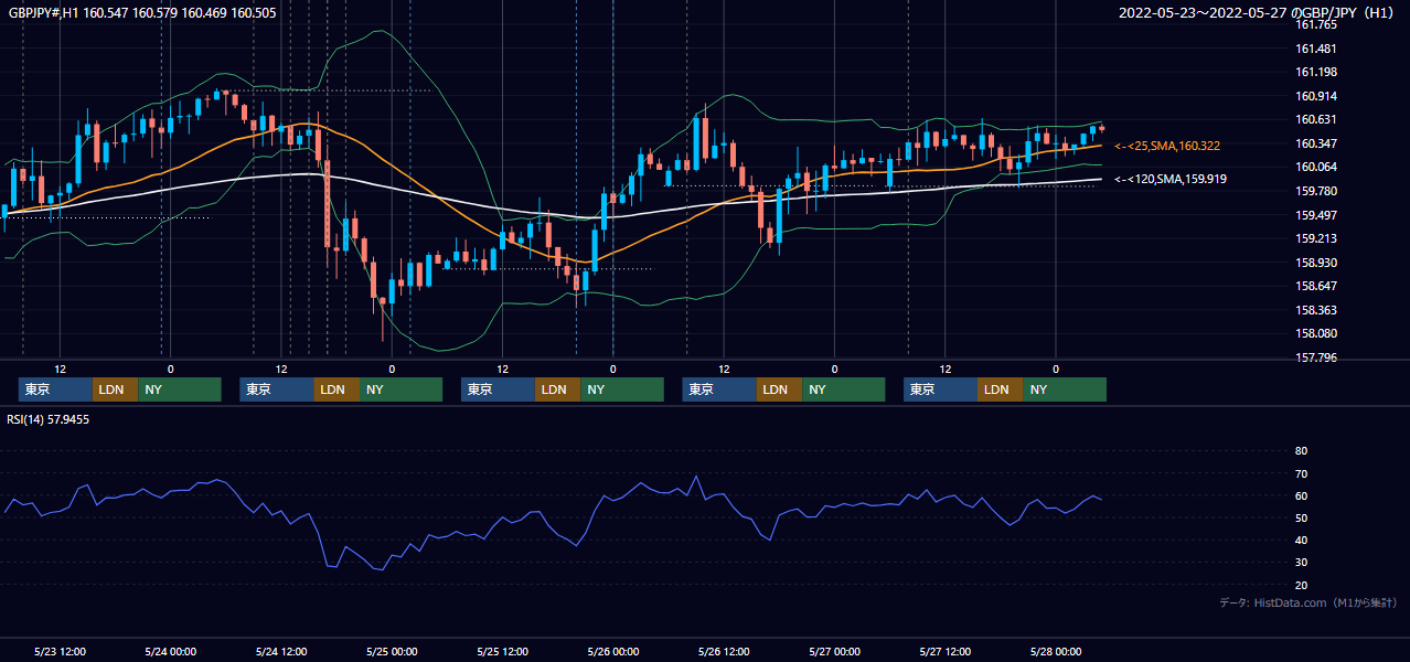 2022年5月23日(月)〜5月27日(金) GBP/JPY 1時間足チャート