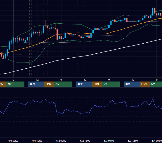 2022年5月30日〜6月3日 GBP/JPY 1時間足チャート
