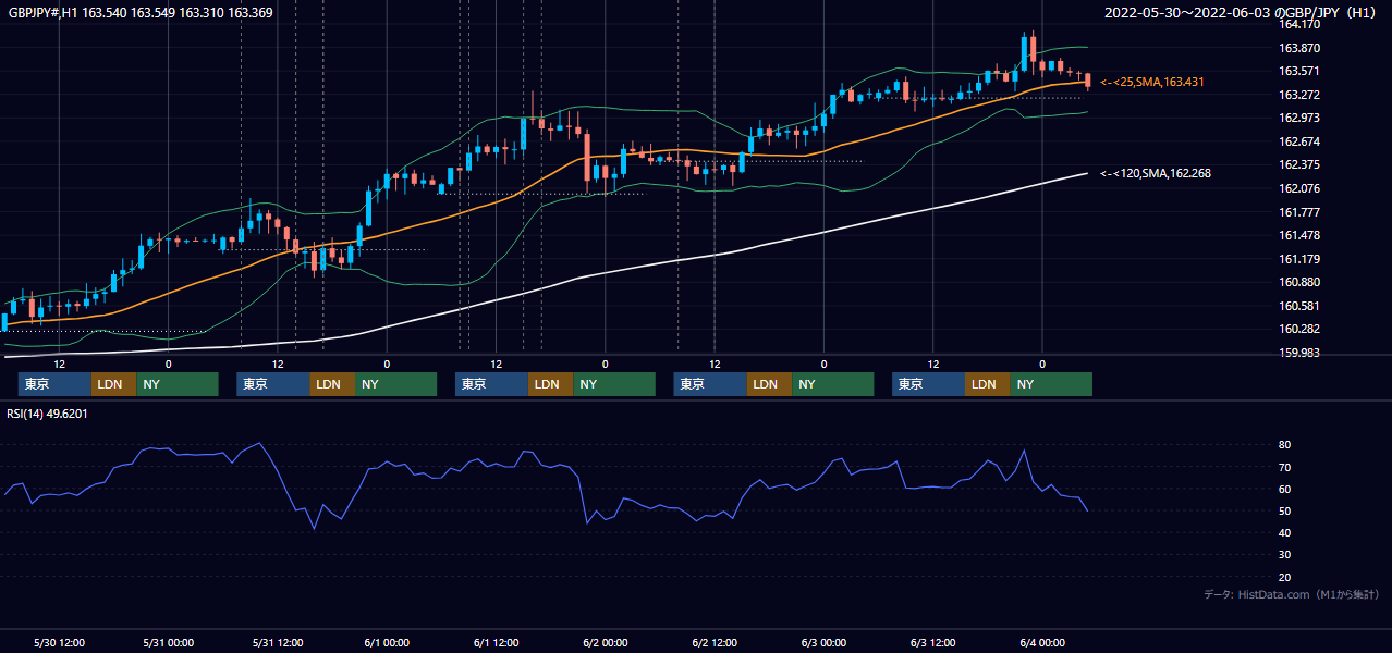 2022年5月30日（月）〜6月3日（金） GBP/JPY 1時間足チャート