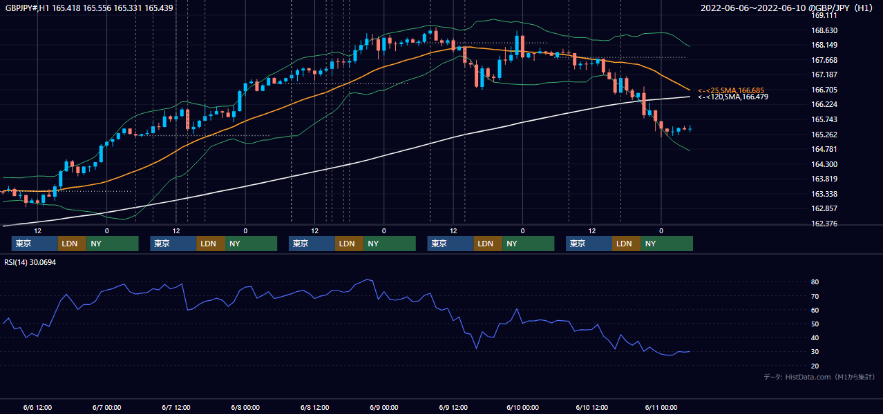 2022年6月6日(月)〜6月10日(金) GBP/JPY 1時間足チャート