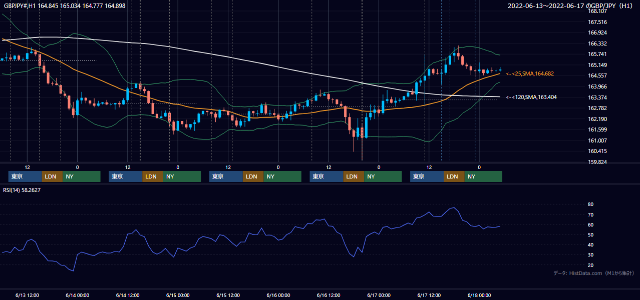 2022年6月13日（月）〜6月17日（金） GBP/JPY 1時間足チャート