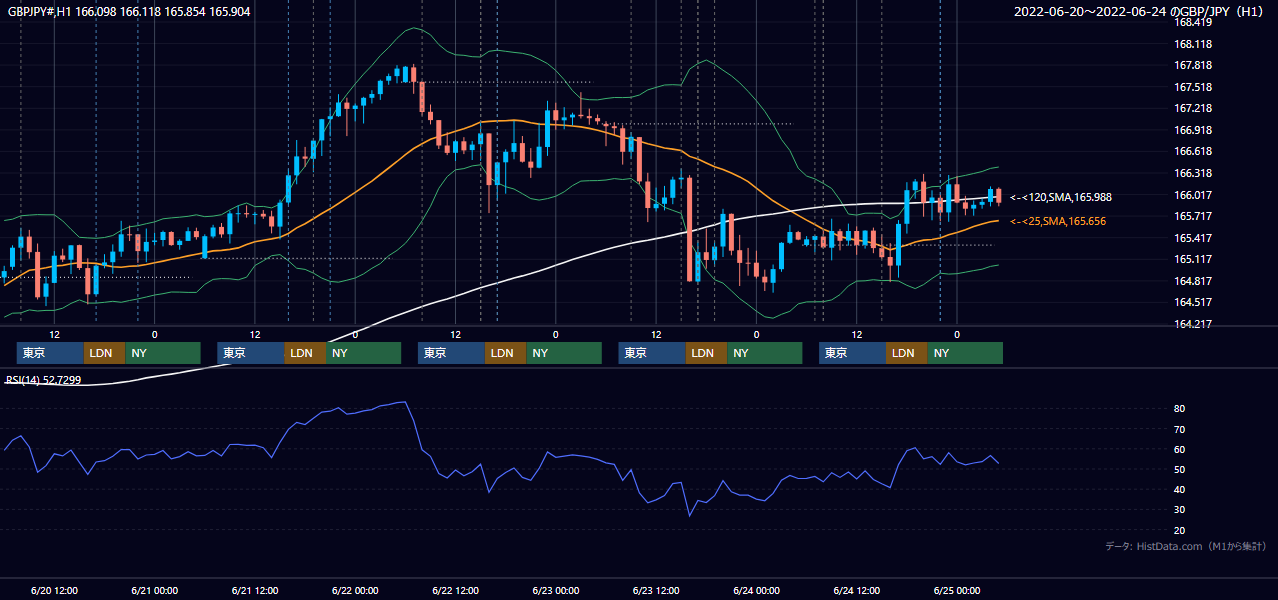 2022年6月20日(月)〜6月24日(金) GBP/JPY 1時間足チャート
