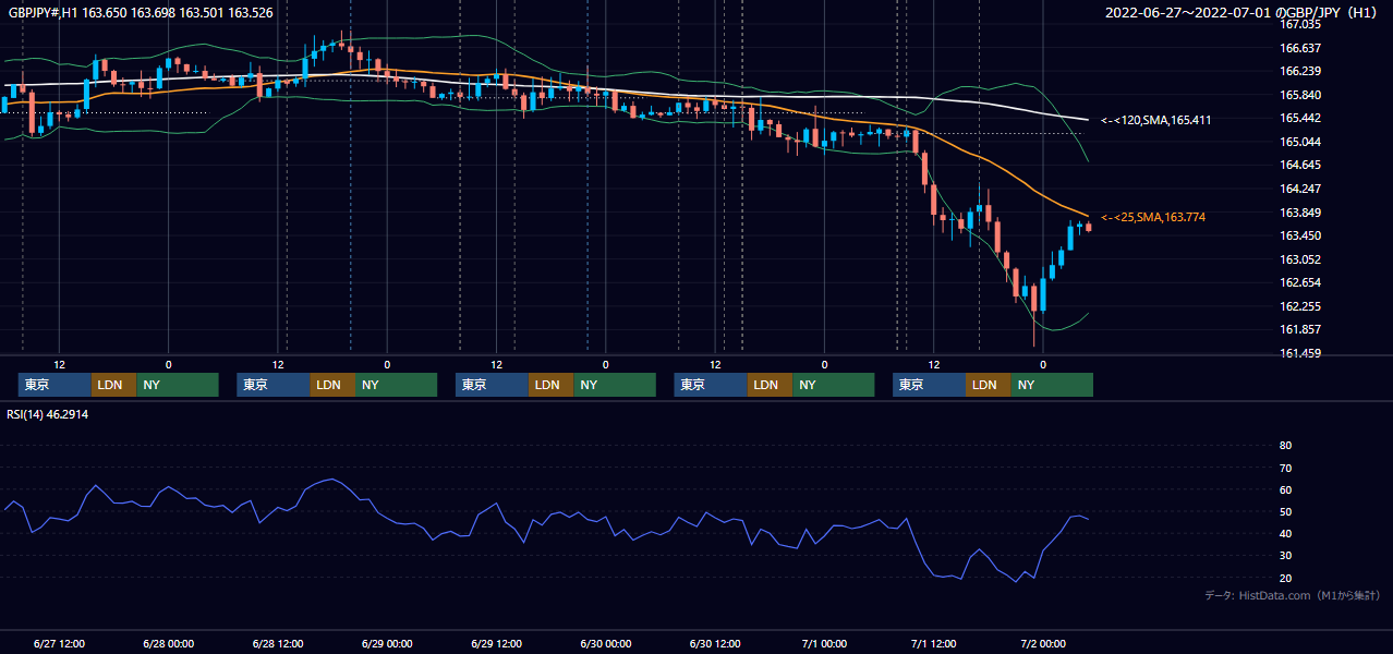 2022年6月27日（月）〜7月1日（金） GBP/JPY 1時間足チャート