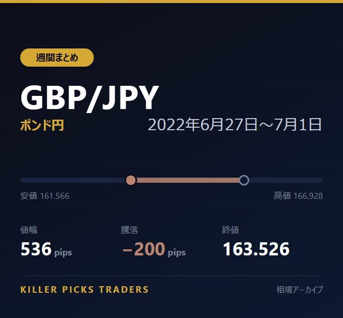 GBP/JPY 2022年6月27日〜7月1日 値幅536pips