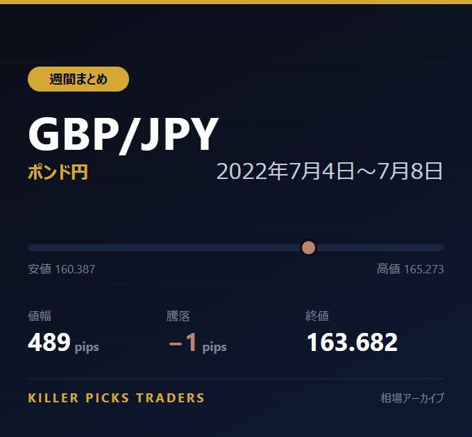 GBP/JPY 2022年7月4日〜7月8日 値幅489pips