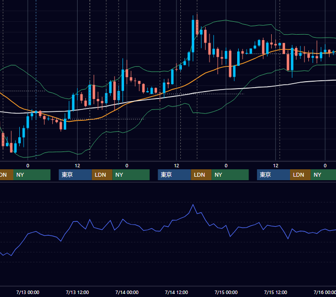 2022年7月11日〜7月15日 GBP/JPY 1時間足チャート