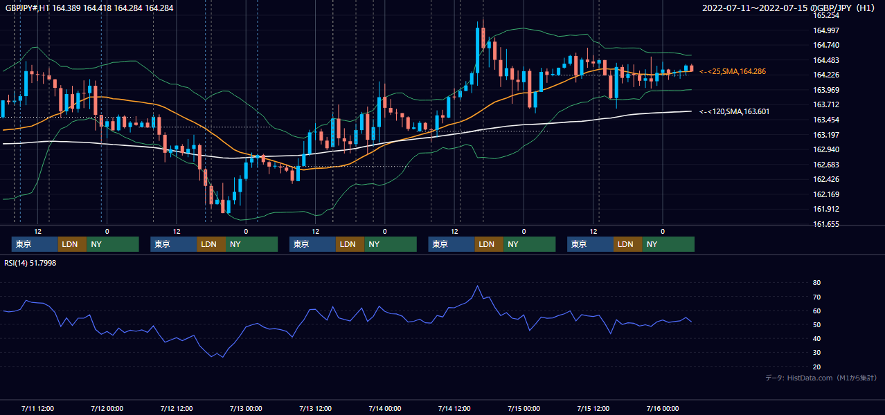 2022年7月11日(月)〜7月15日(金) GBP/JPY 1時間足チャート