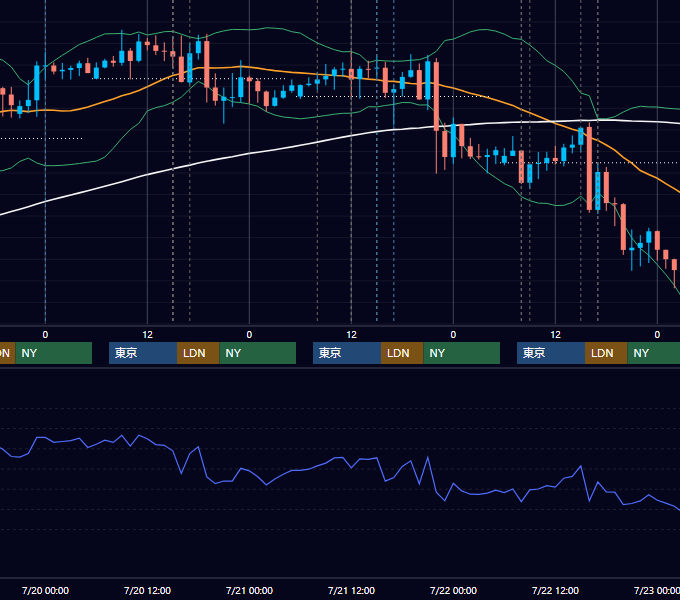 2022年7月18日〜7月22日 GBP/JPY 1時間足チャート