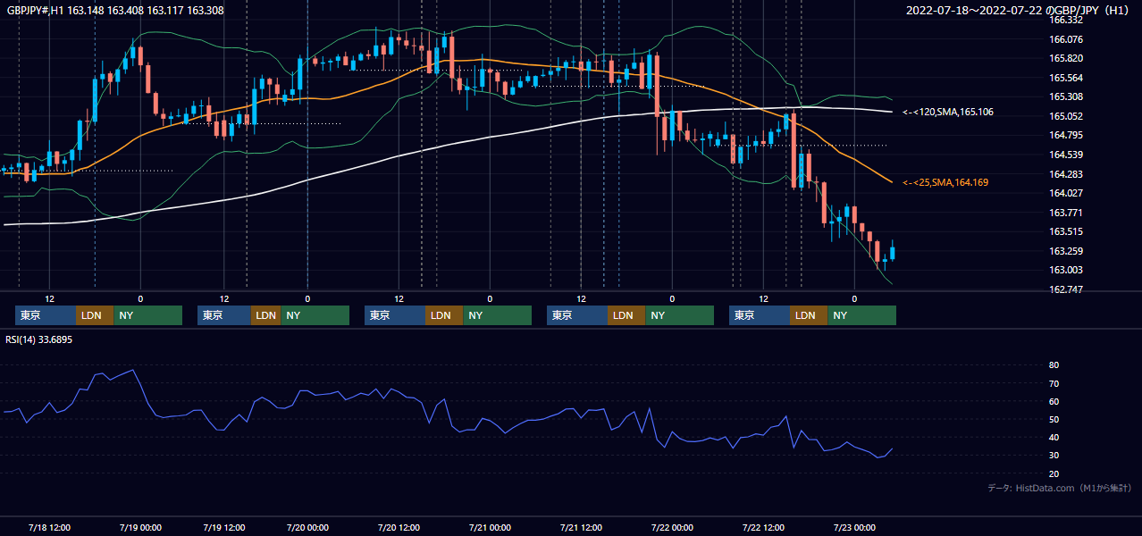 2022年7月18日(月)〜7月22日(金) GBP/JPY 1時間足チャート