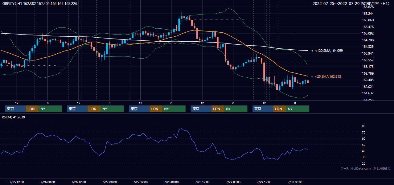 2022年7月25日(月)〜7月29日(金) GBP/JPY 1時間足チャート