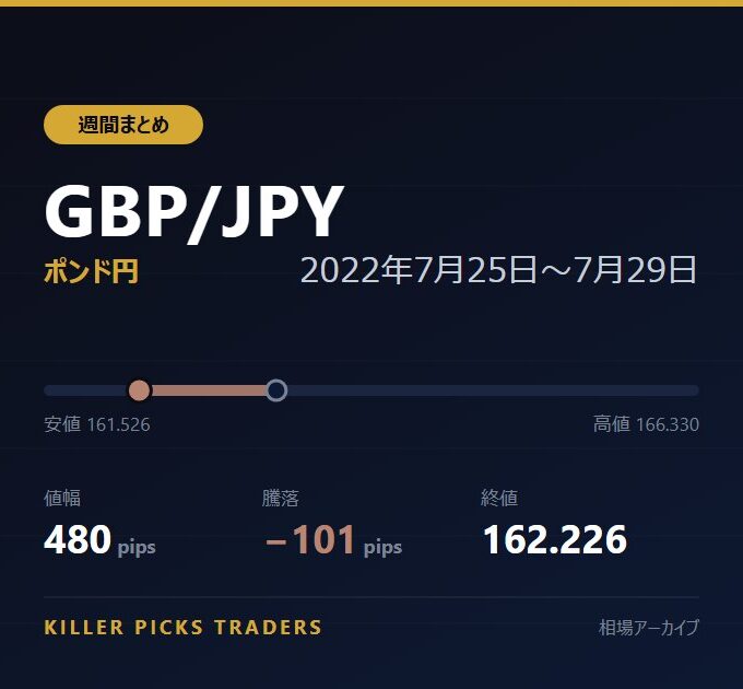GBP/JPY 2022年7月25日〜7月29日 値幅480pips