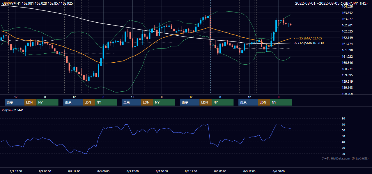 2022年8月1日(月)〜8月5日(金) GBP/JPY 1時間足チャート