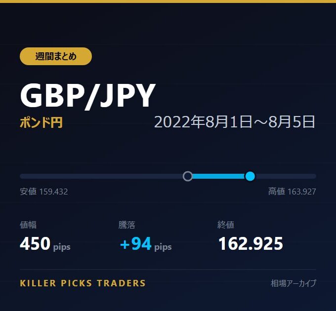 GBP/JPY 2022年8月1日〜8月5日 値幅450pips