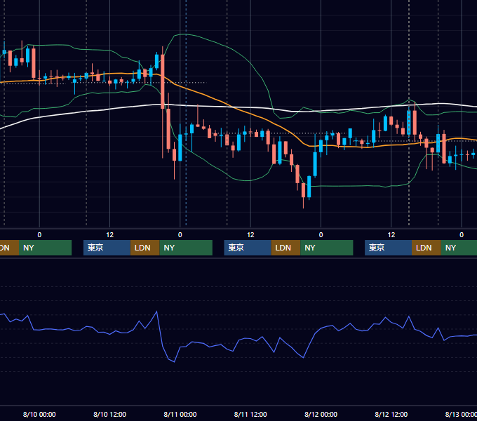 2022年8月8日〜8月12日 GBP/JPY 1時間足チャート