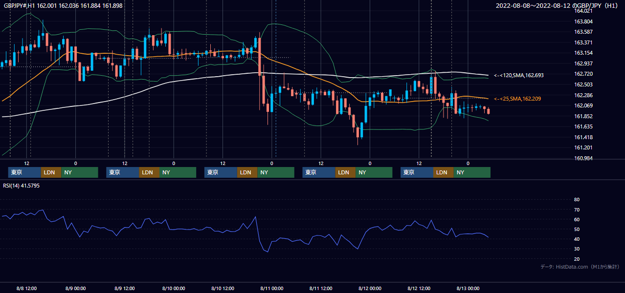 2022年8月8日（月）〜8月12日（金） GBP/JPY 1時間足チャート